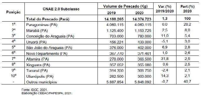 Tabela 02. Os 10 municípios com maior produção aquícola, Pará (2019–2020).