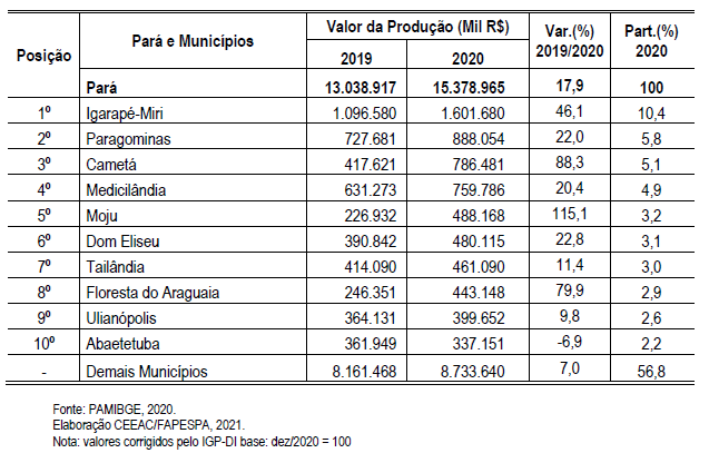 Tabela 01. Os 10 municípios de maior valor da produção na agricultura, Pará (2019/2020).